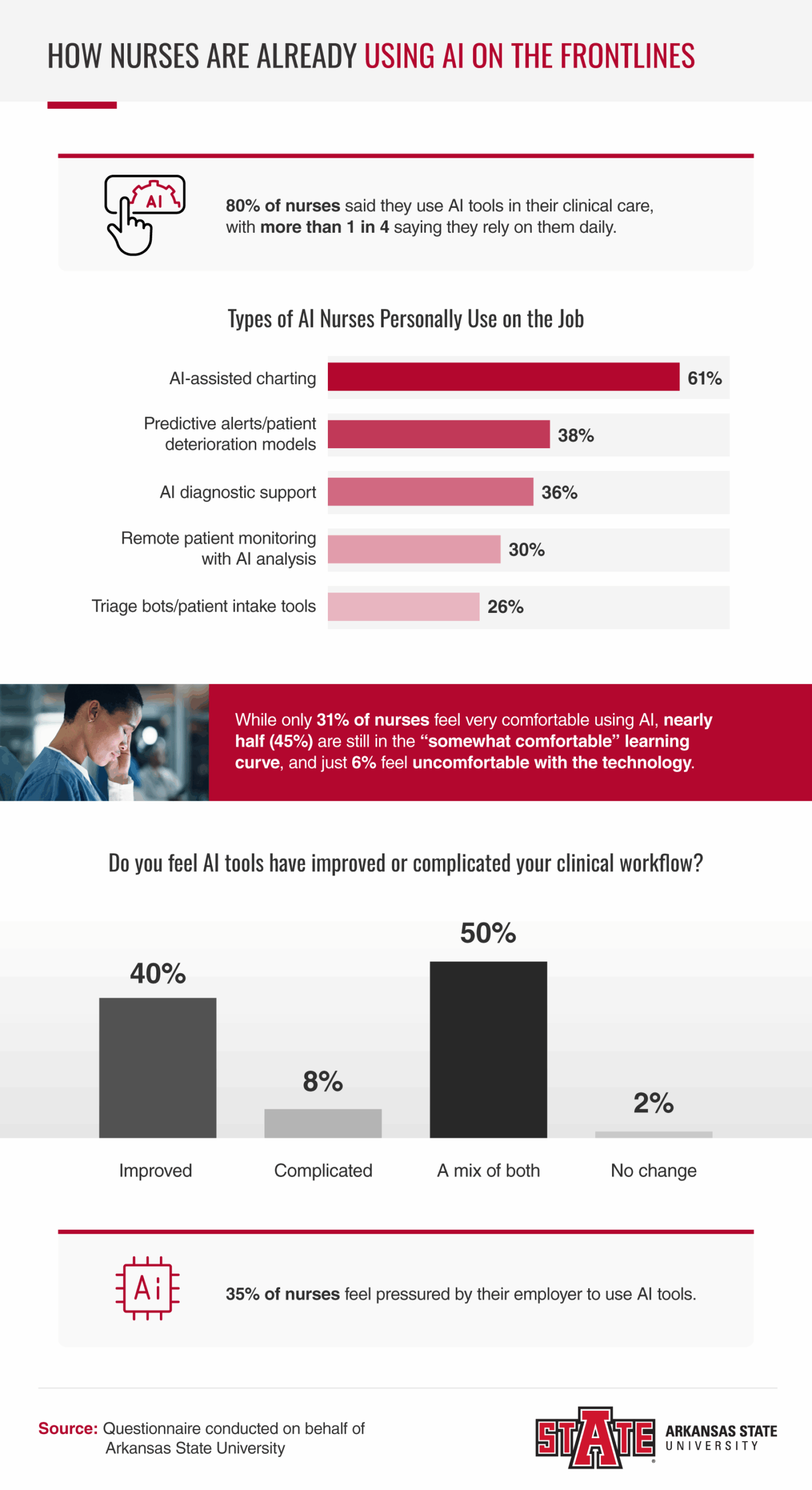 How Nurses Are Already Using AI On the Frontlines Infographic