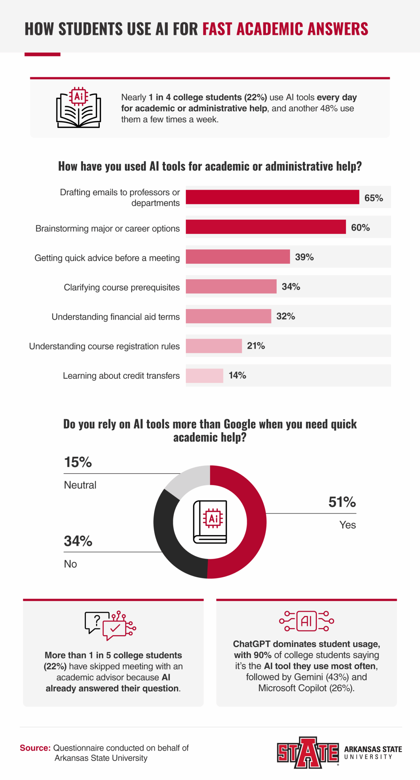 How Students US AI for Fast Academic Answers Inforgraphi