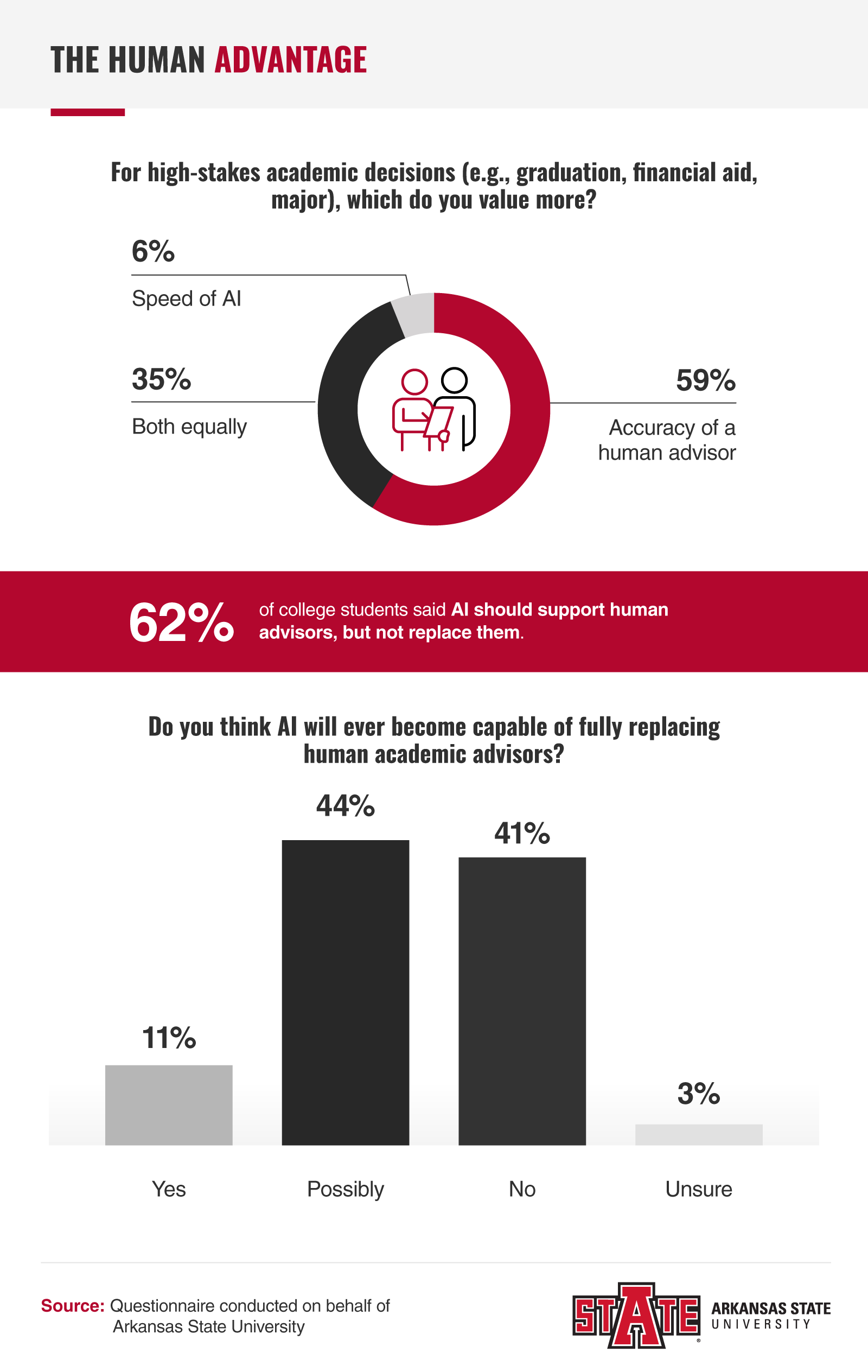 The Human Advantage AI versus Humans as Academic Advisors Infographic