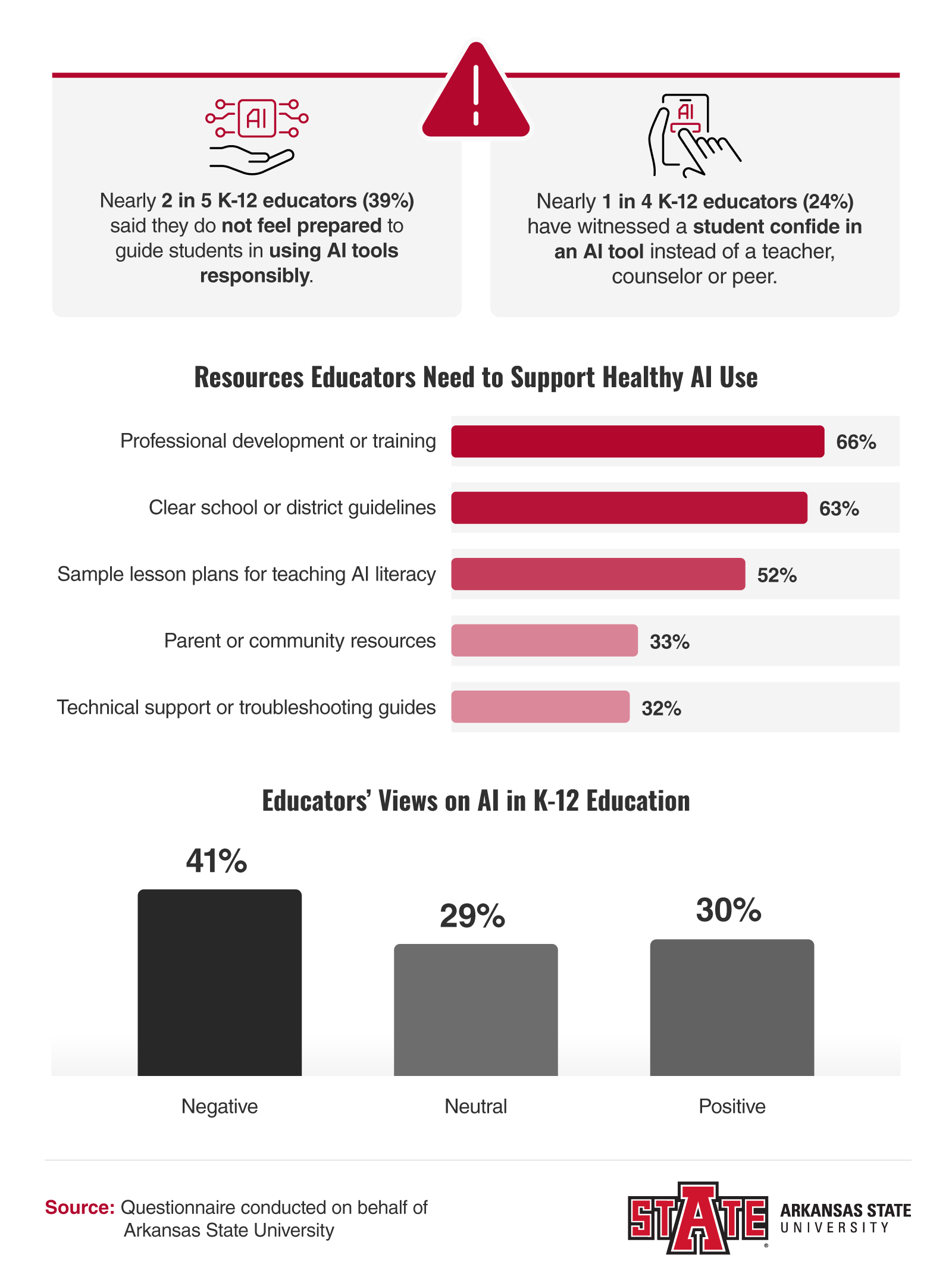Resources Educators Need to Support Healthy AI Use Infographic