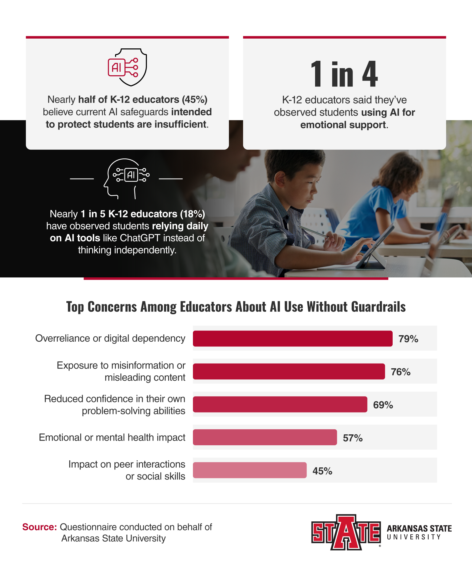 Top Concerns Among Educators About AI Use Without Guardrails Infographice