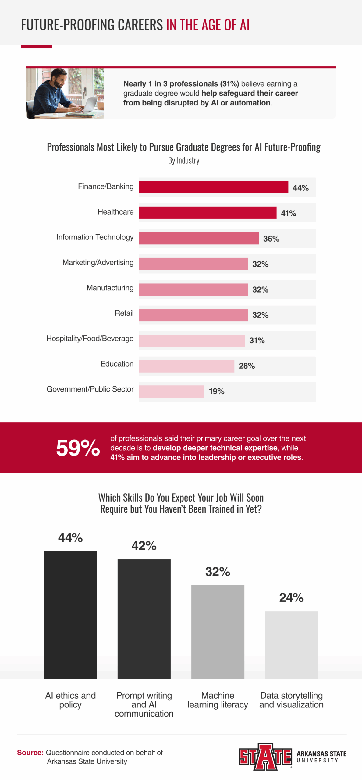 Infographic showing statistics about how graduate degrees can help future proof careers with AI.