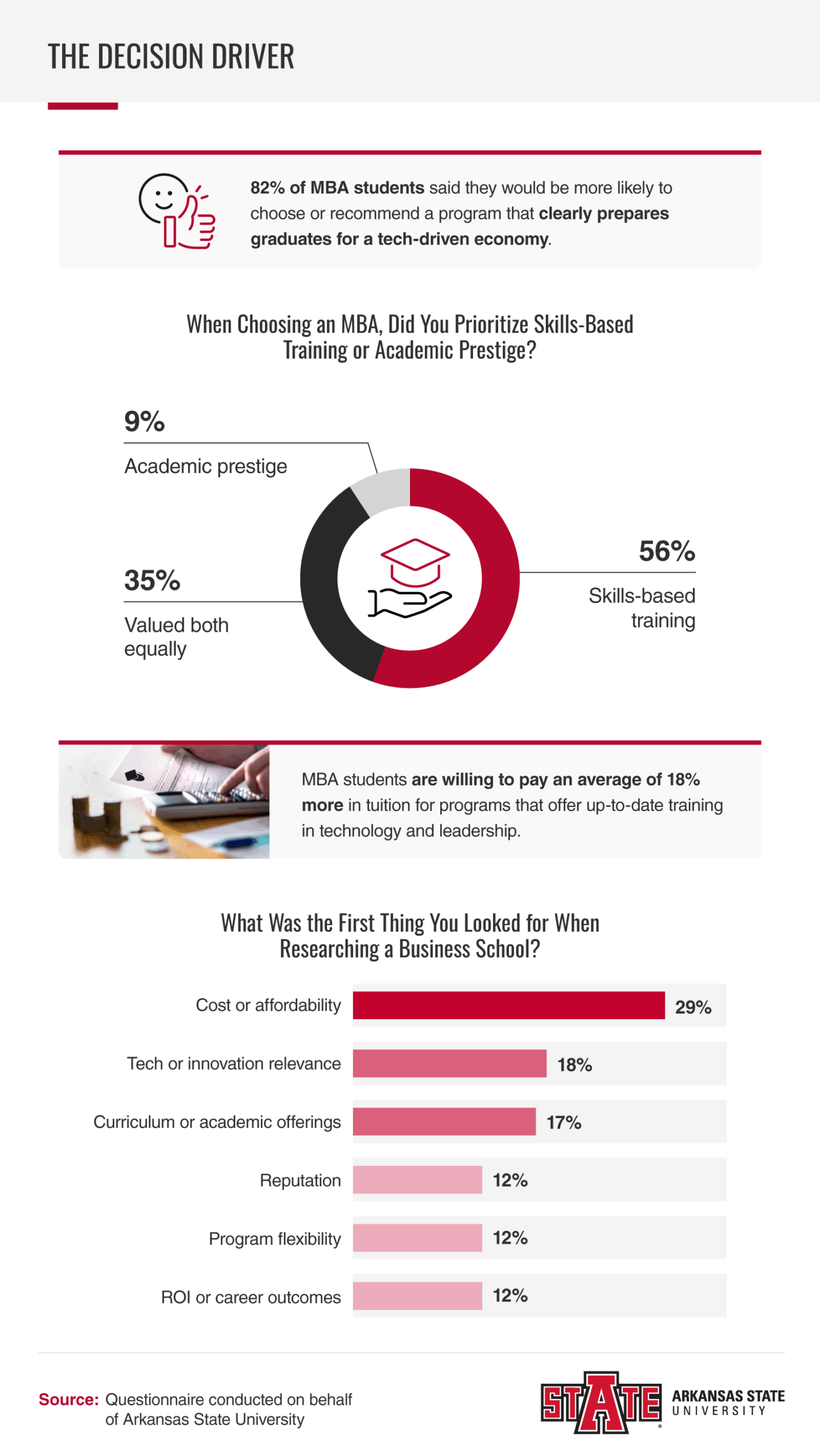 Infographic showing what contributes to students' decision to enroll in MBA programs.