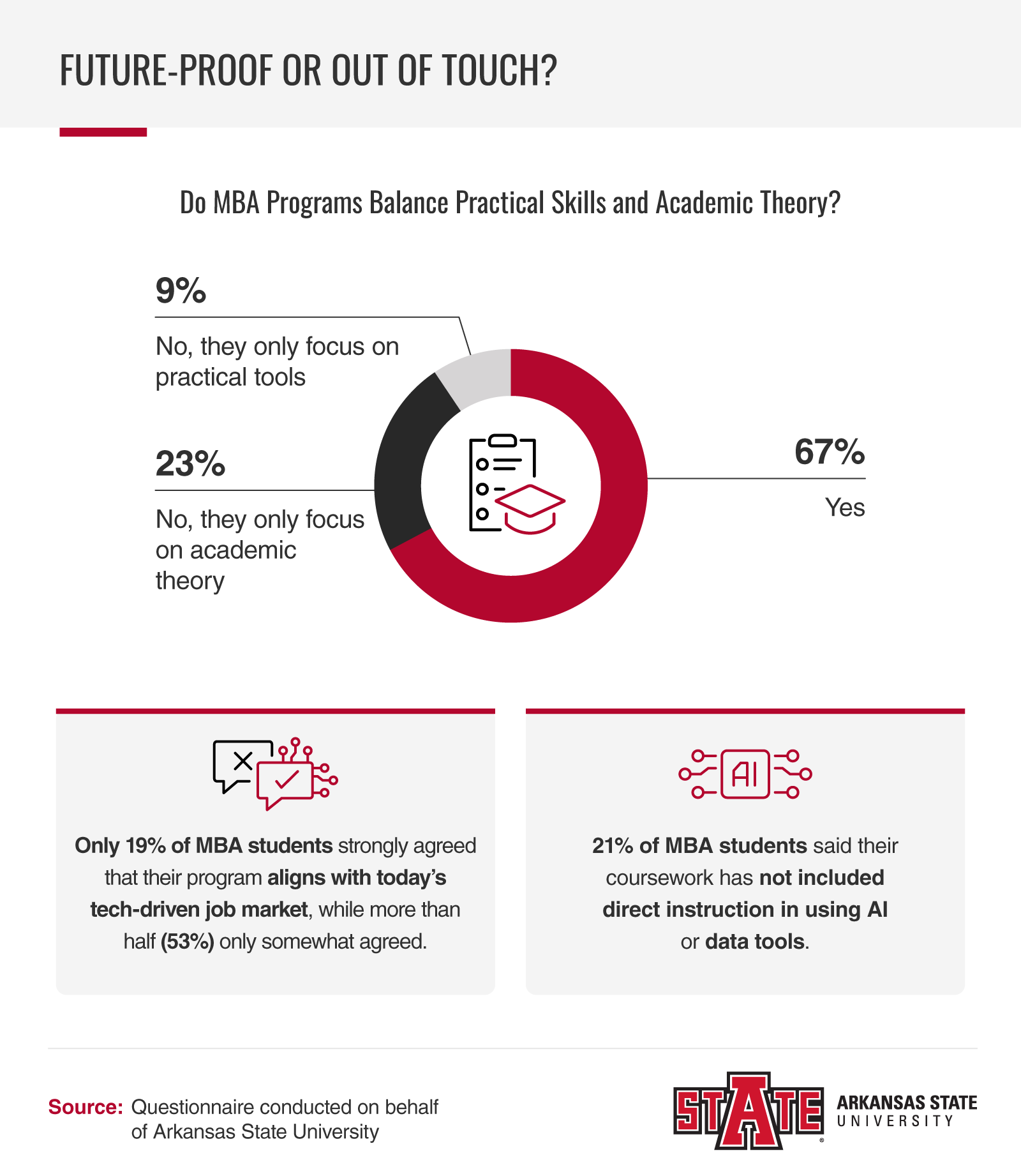 Infographic showing what students think of MBA curriculum.
