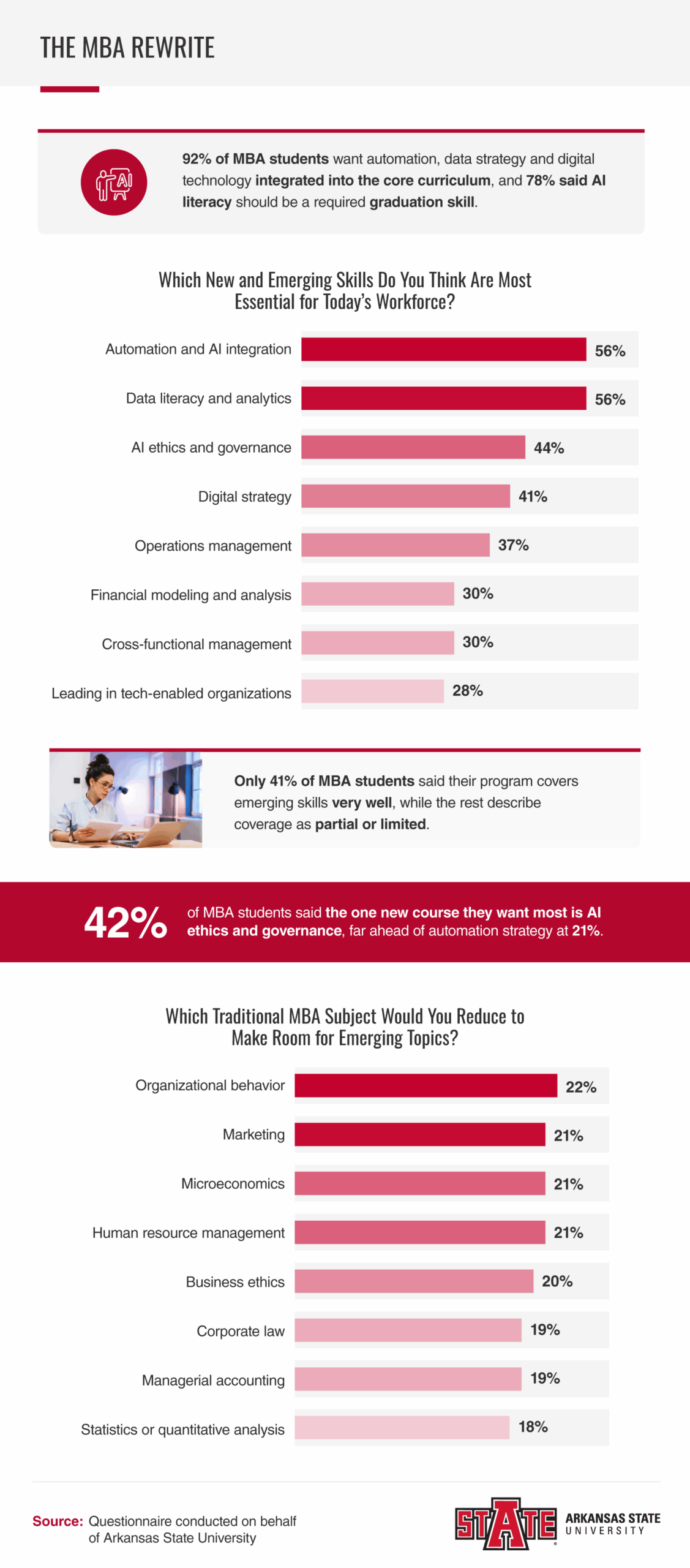 Infographic showing what skills MBA students want included in curriculum.