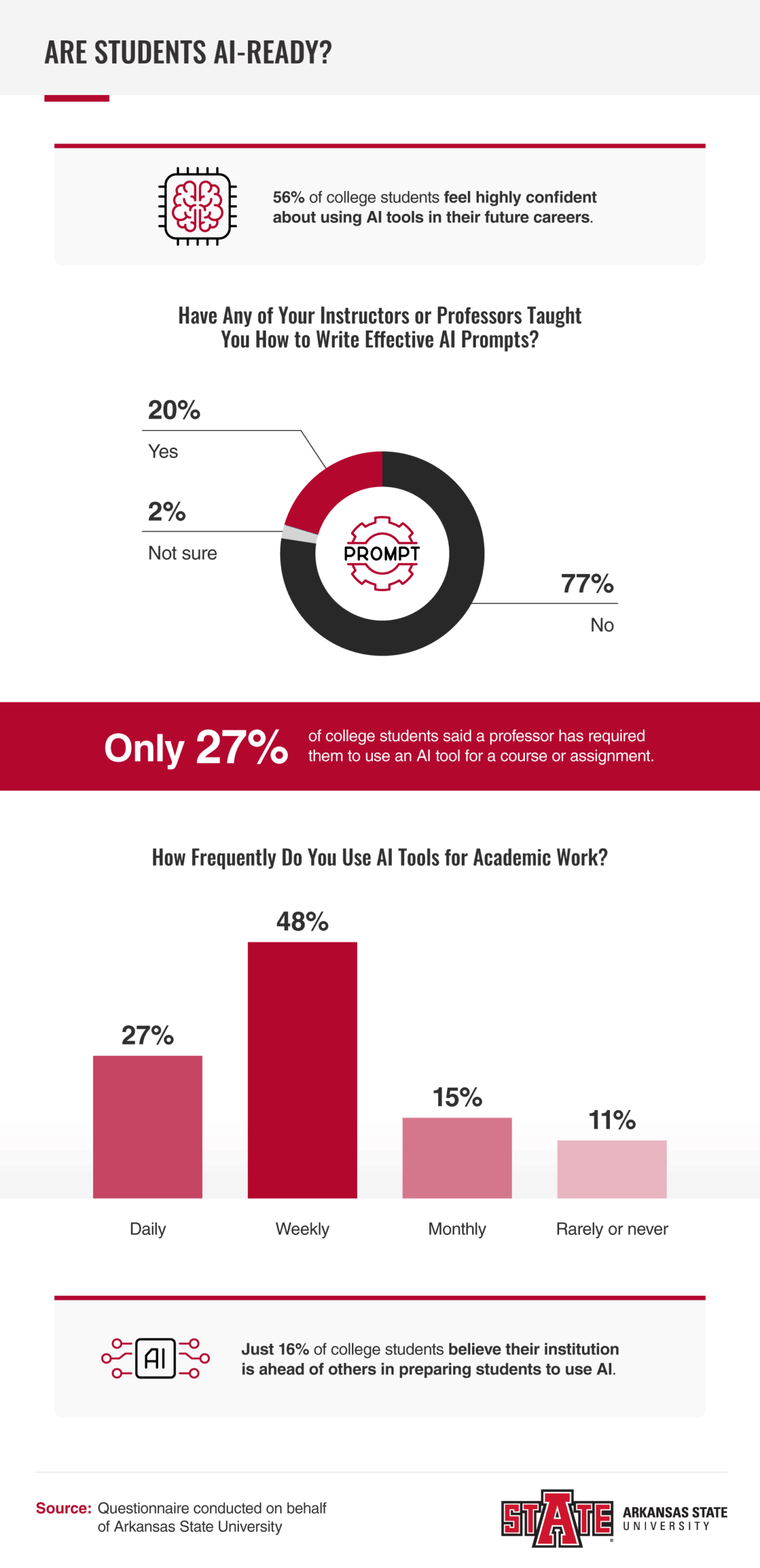 Infographic showing statistics about how confident students are with using AI