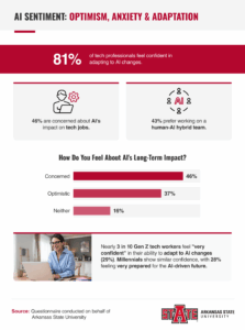 AI sentiment infographic showing 81% of tech professionals confident adapting to AI changes with optimism and anxiety data
