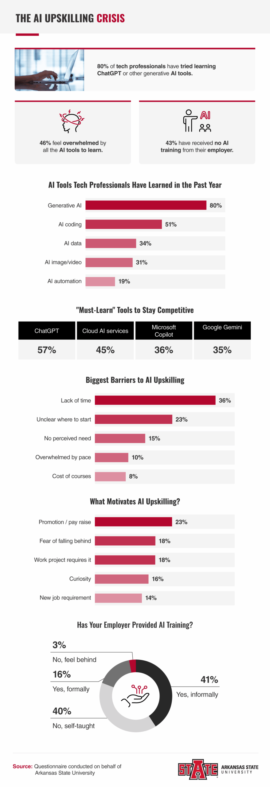 AI upskilling crisis infographic showing 80% of tech professionals learned ChatGPT with training barriers and motivations data