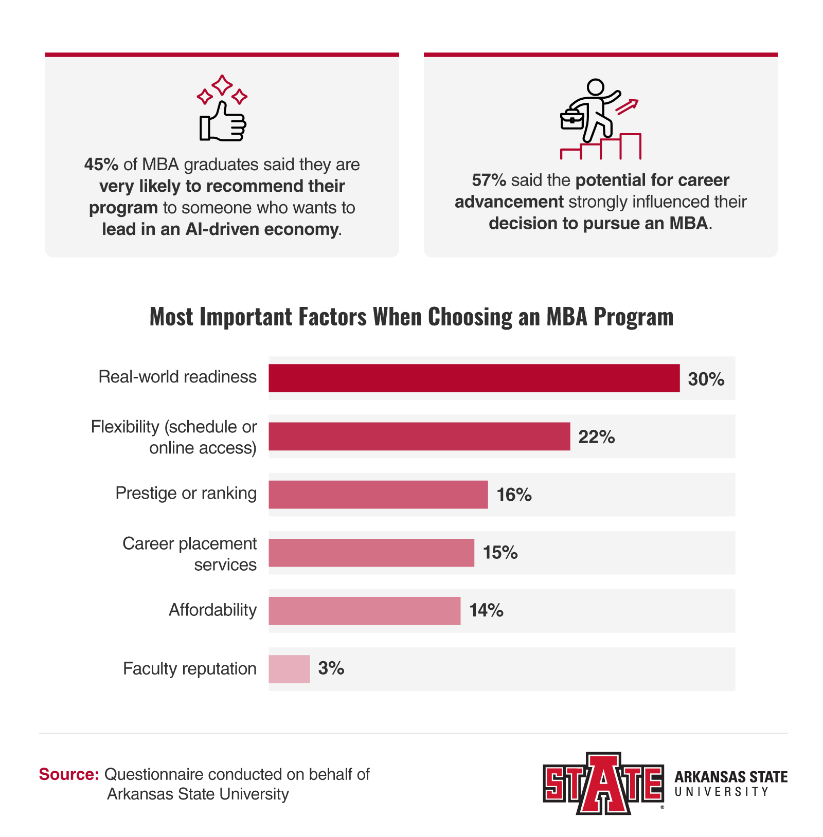 Real-world readiness tops MBA program selection criteria at 30%, followed by flexibility at 22%