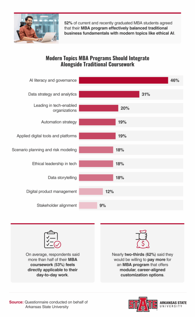 MBA program survey showing 46% prioritize AI literacy and governance in modern business curriculum