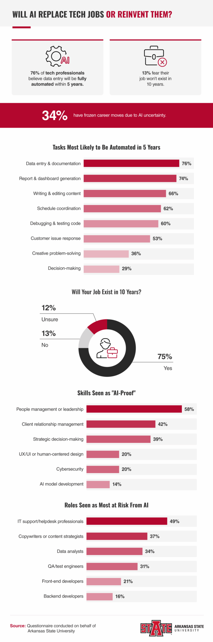 Will AI Replace Software Engineers? Survey Data - Arkansas State ...