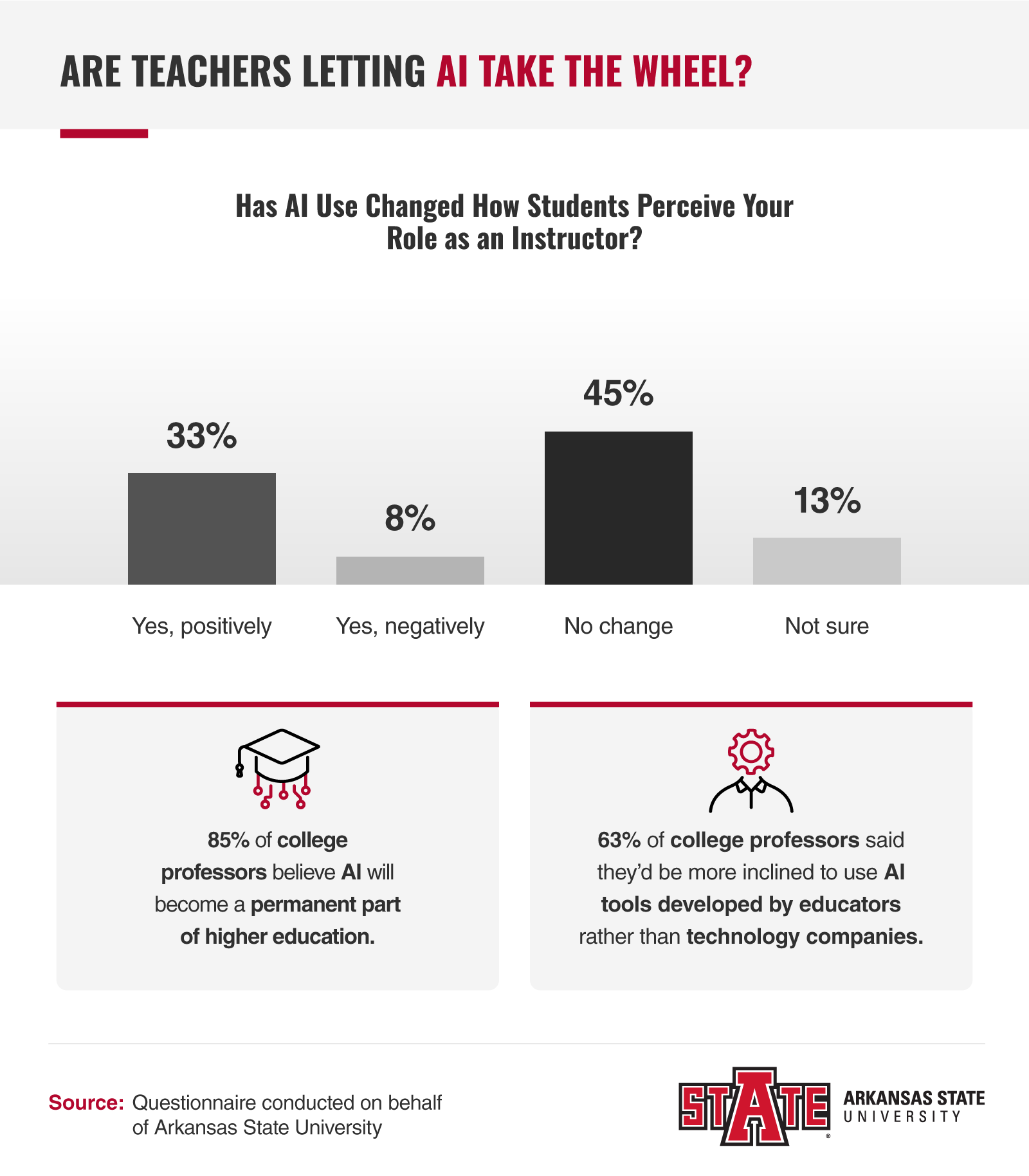 College professors survey results on AI impact in higher education showing student perception changes