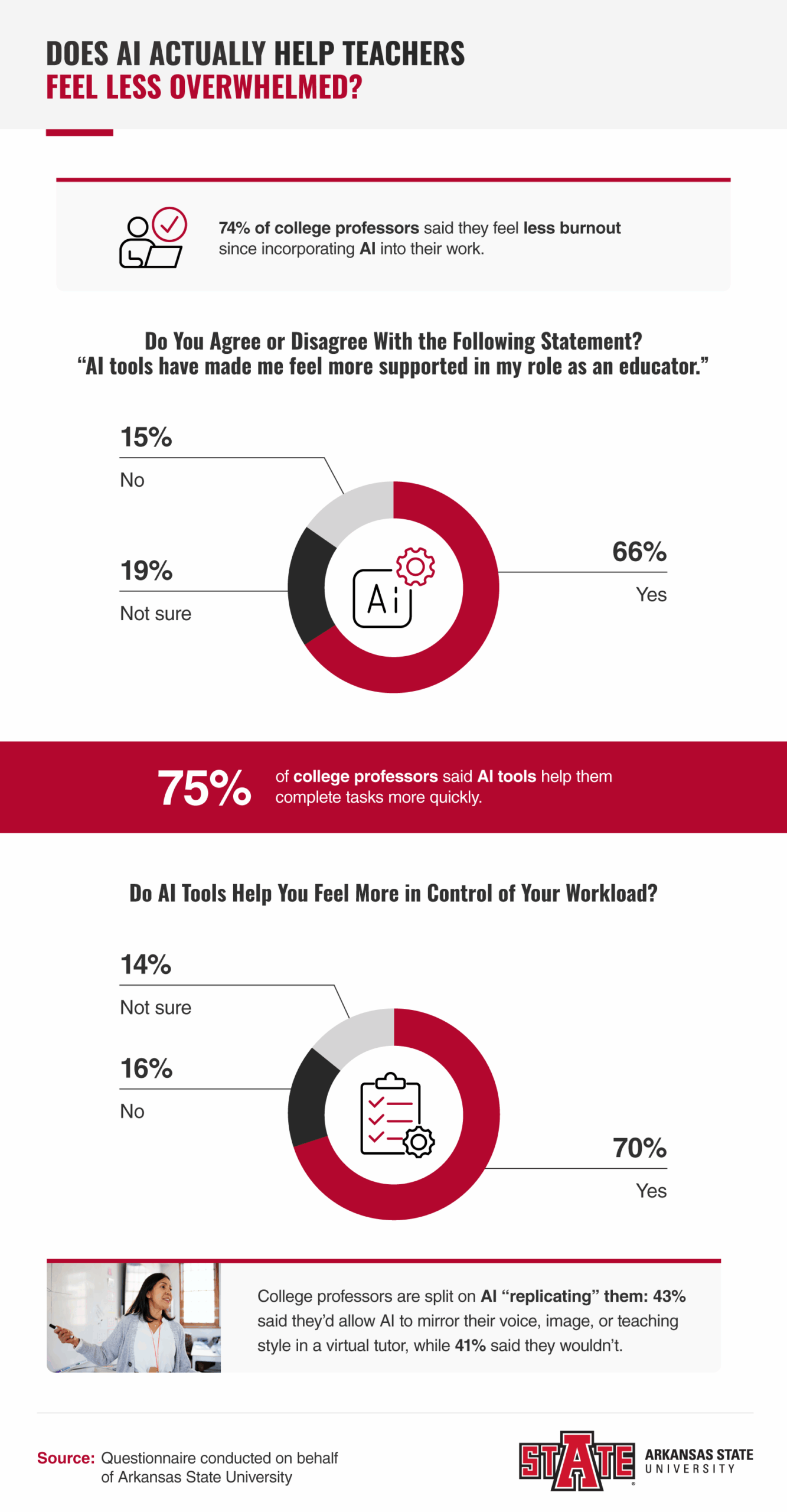 AI teacher support infographic showing 74% of professors experience less burnout with AI tools in their workflow
