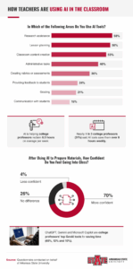 How teachers use AI in classroom infographic showing research assistance at 58%, lesson planning 56%, content creation 53%