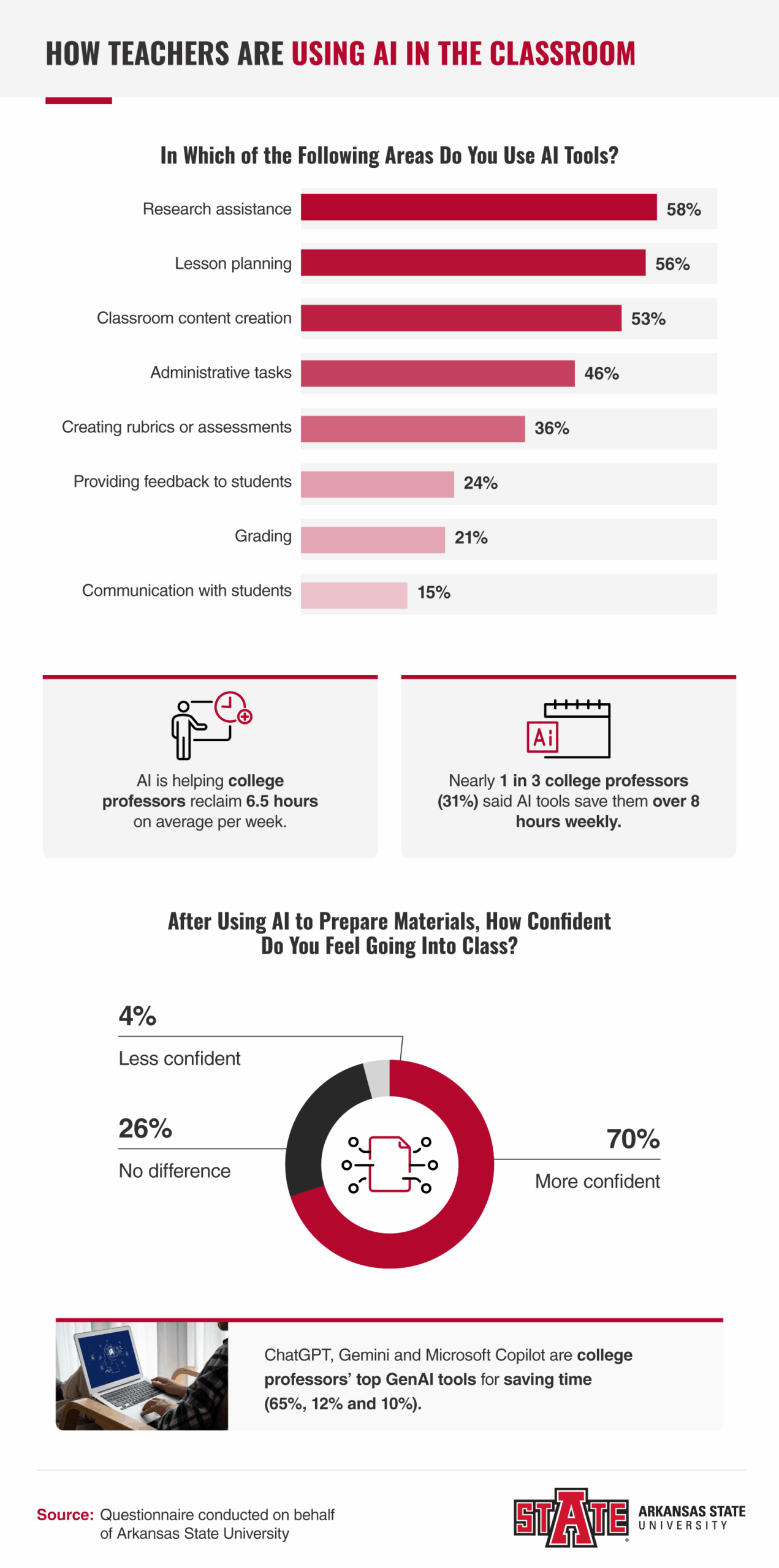 How teachers use AI in classroom infographic showing research assistance at 58%, lesson planning 56%, content creation 53%